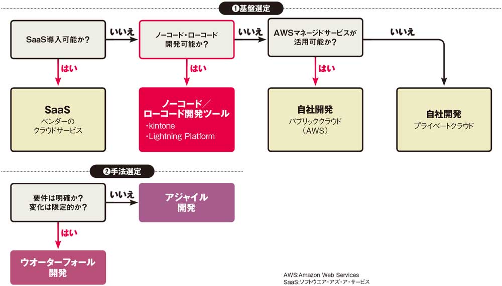 図 JALの開発方法決定フロー