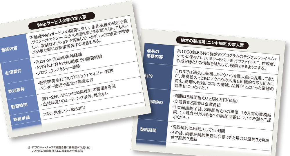 図 IT人材向けの副業の求人例