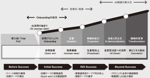 図 AI Drivenの成熟度