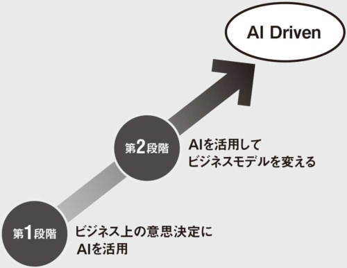 図 AI Drivenに至る2段階