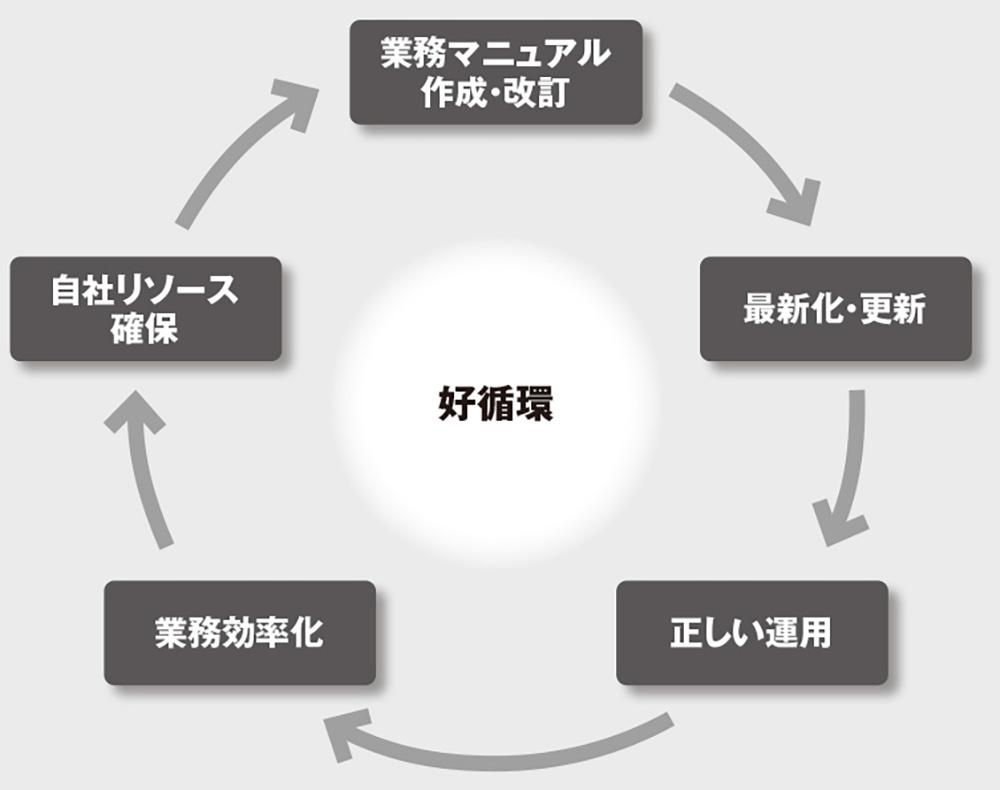 使える」業務マニュアル 作成から維持管理までコツがある（4ページ目） | 日経クロステック（xTECH）