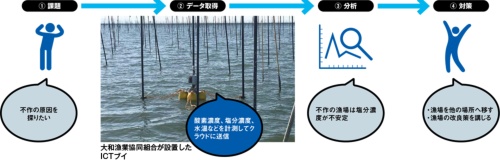 図 大和漁業協同組合がノリ養殖場を分析した例