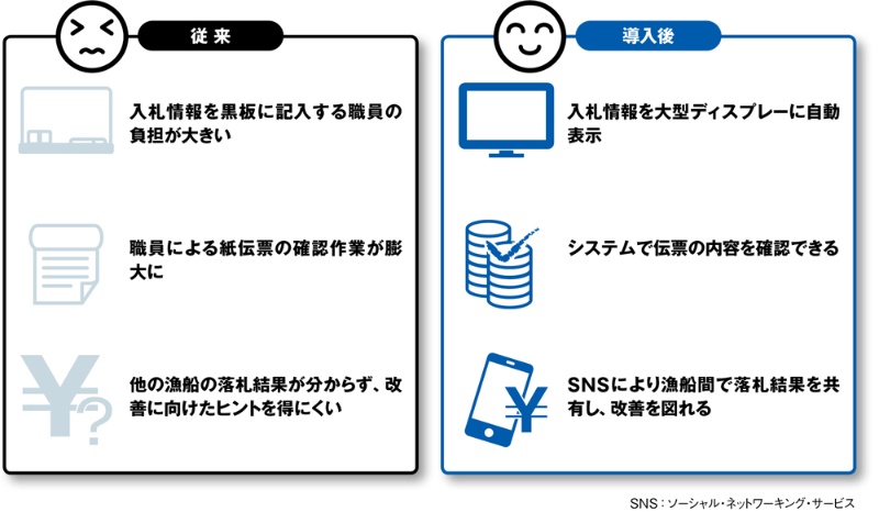魚の競りをデジタル化 なじみの光景はなく 日経クロステック Xtech 魚の競りをデジタル化 なじみの光景はなく 日経クロステック Xtech