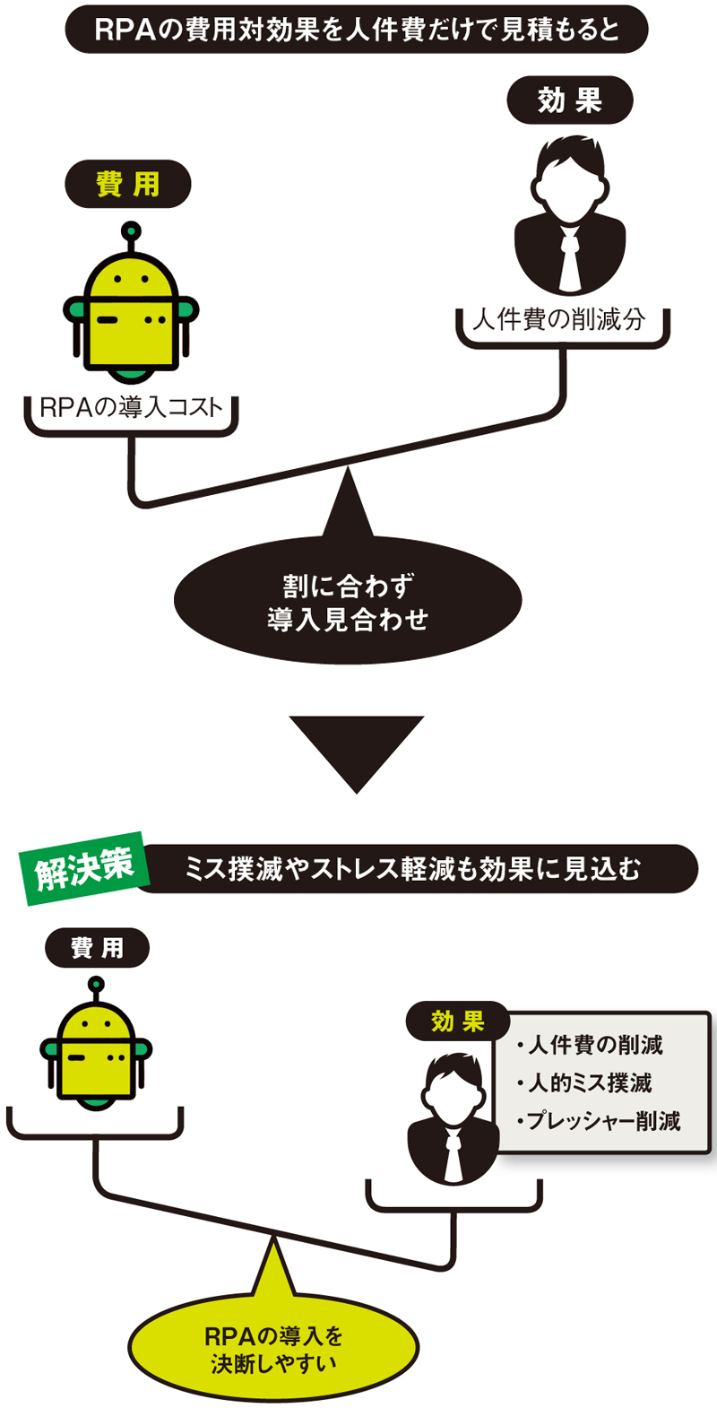 図 RPAの導入に踏み切れない企業の課題と解決策