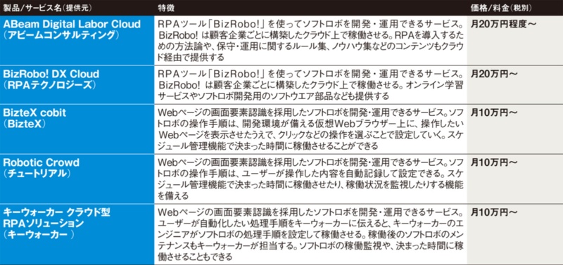 小さく試すなら 選択肢に入れたいクラウドrpa 日経クロステック Xtech