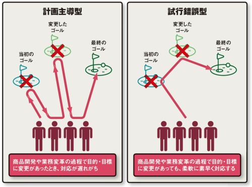 図「計画主導型」の従来組織と「試行錯誤型」のアジャイル型組織の違い