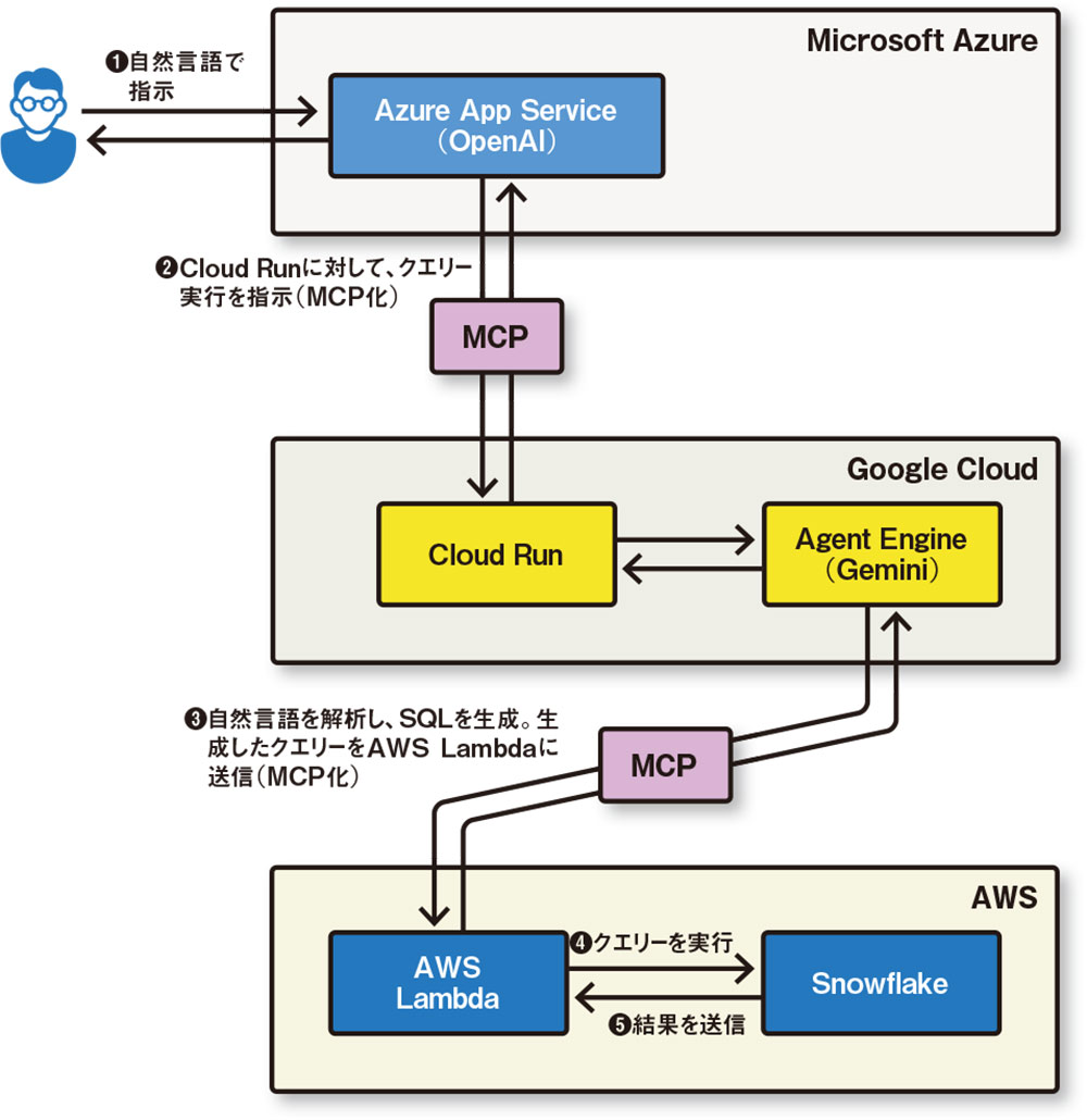 企業のMCP活用法 社内環境中心で実証（2ページ目） | 日経クロステック