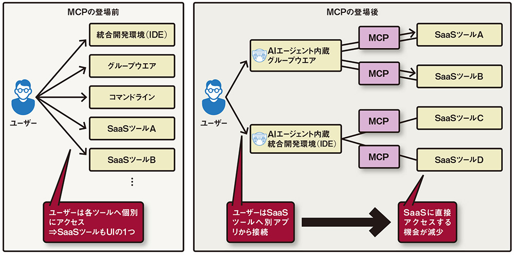 ソーシャルアライアンス　MCP MCPがSaaSに影響 業界の構造変化促進 | 日経クロステック（xTECH）