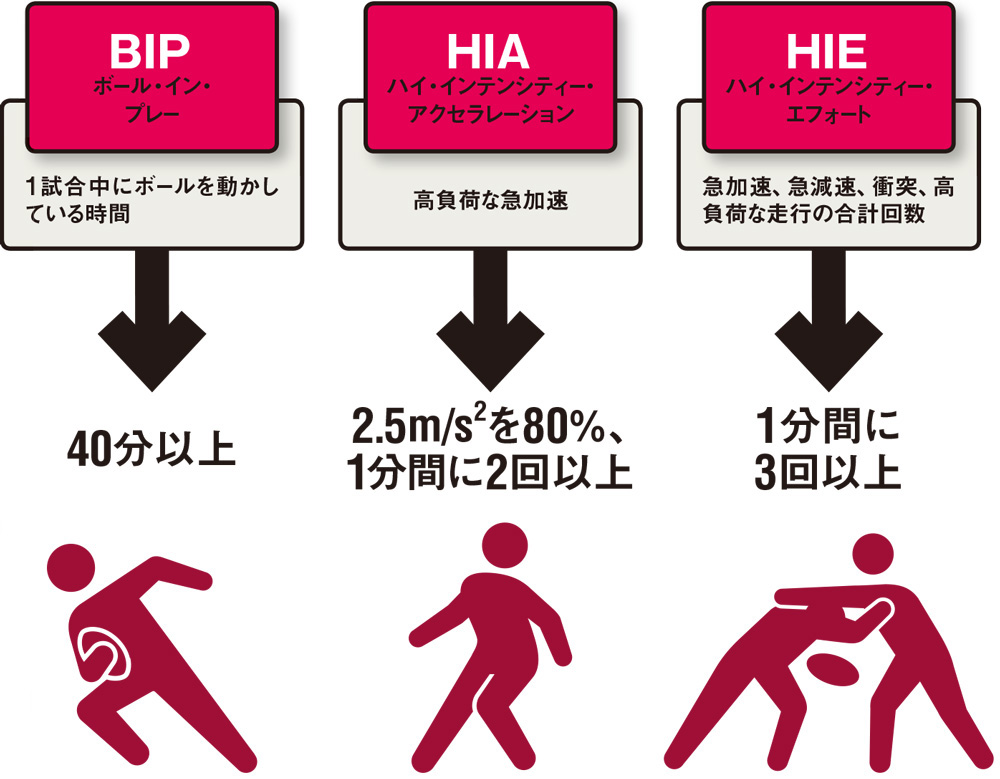 図 ラグビー日本代表が掲げたKPIとワールドカップ日本大会に向けた目標値