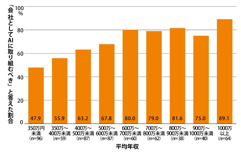 Aiスキルを磨けば年収は上がる 高年収の会社はaiに積極的 日経クロステック Xtech