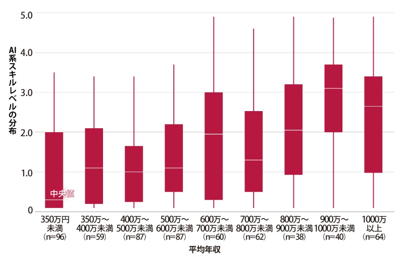 Aiスキルを磨けば年収は上がる 高年収の会社はaiに積極的 日経クロステック Xtech