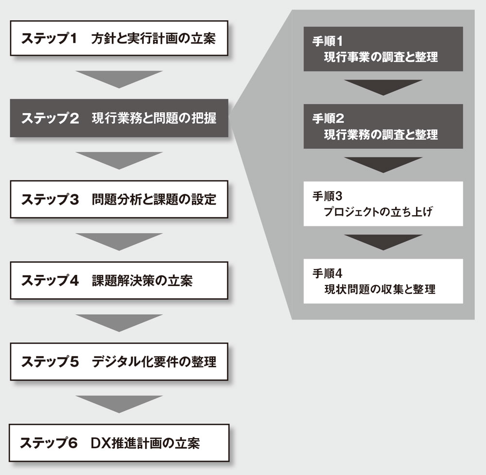 図 ステップ2「現行業務と問題の把握」の手順1「現行事業の調査と整理」と手順2「現行業務の調査と整理」を解説する