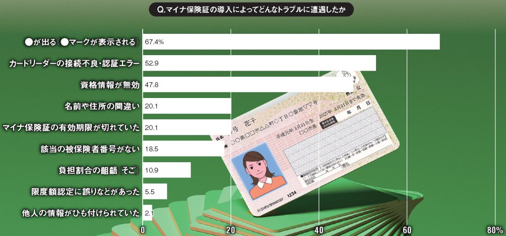 医療機関の実態を調査 トラブルで現場は混乱 | 日経クロステック（xTECH）