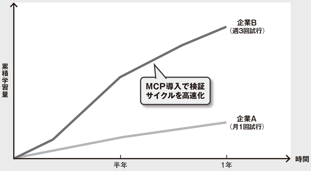 MCPを軸に競争力を設計 組織のAI戦略を形づくる | 日経クロステック