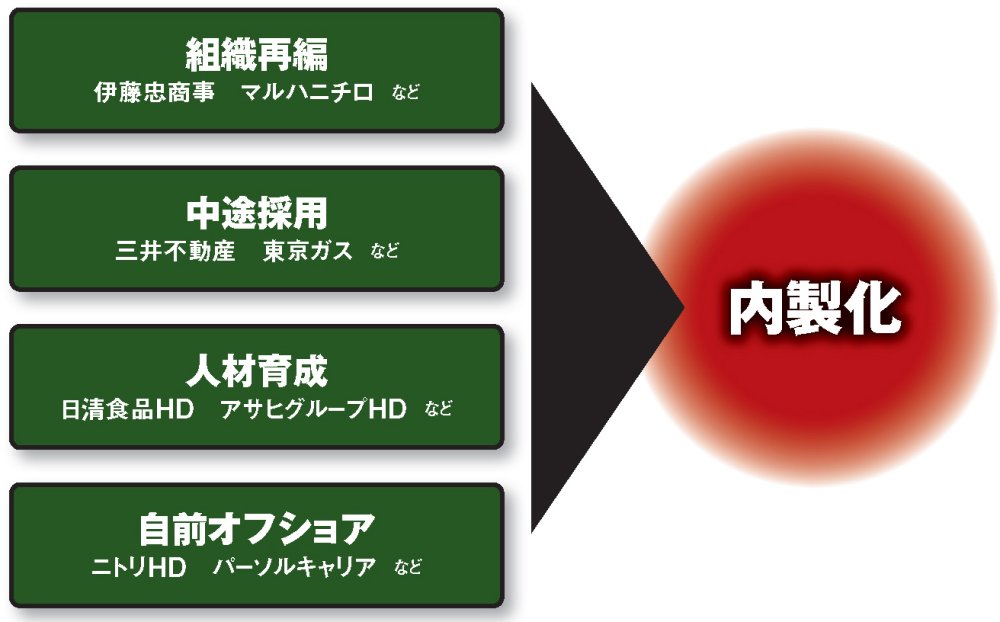 内製へ組織改革進む | 日経クロステック（xTECH）