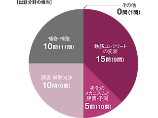 コンクリート診断士 ○ 記述式は報告書作成の要領で | 日経クロステック（xTECH）