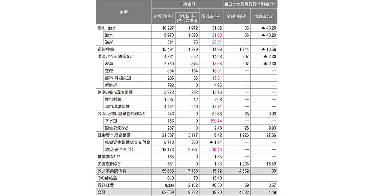 20年度予算も公共事業費は高水準 | 日経クロステック（xTECH）