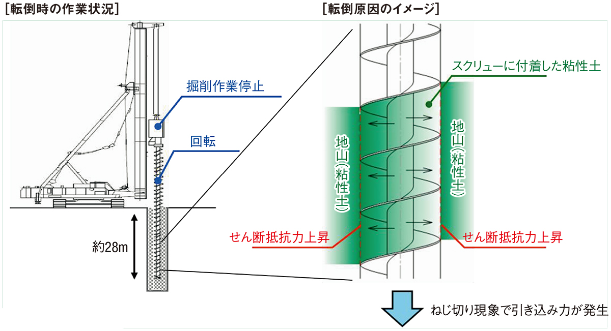 杭打ち機転倒の原因は「ねじ切り」 | 日経クロステック（xTECH）