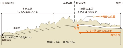 図1■ 坑口から3.5kmの位置に岩塊
