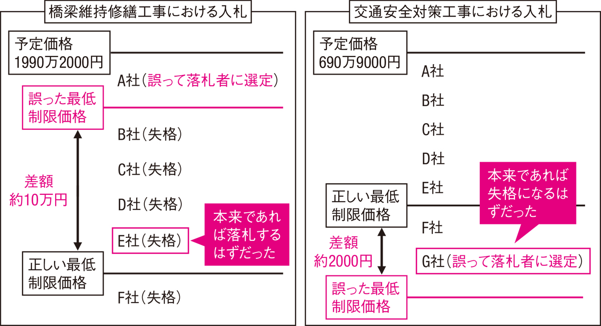 最低制限価格の設定ミスで落札取り消し | 日経クロステック（xTECH）