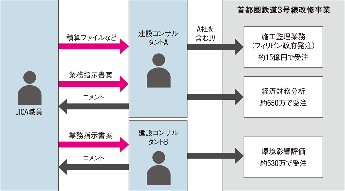 【r.k】事務局案内による再取引ページ JICA職員がODA事業で入札情報を漏洩 | 日経クロステック（xTECH）