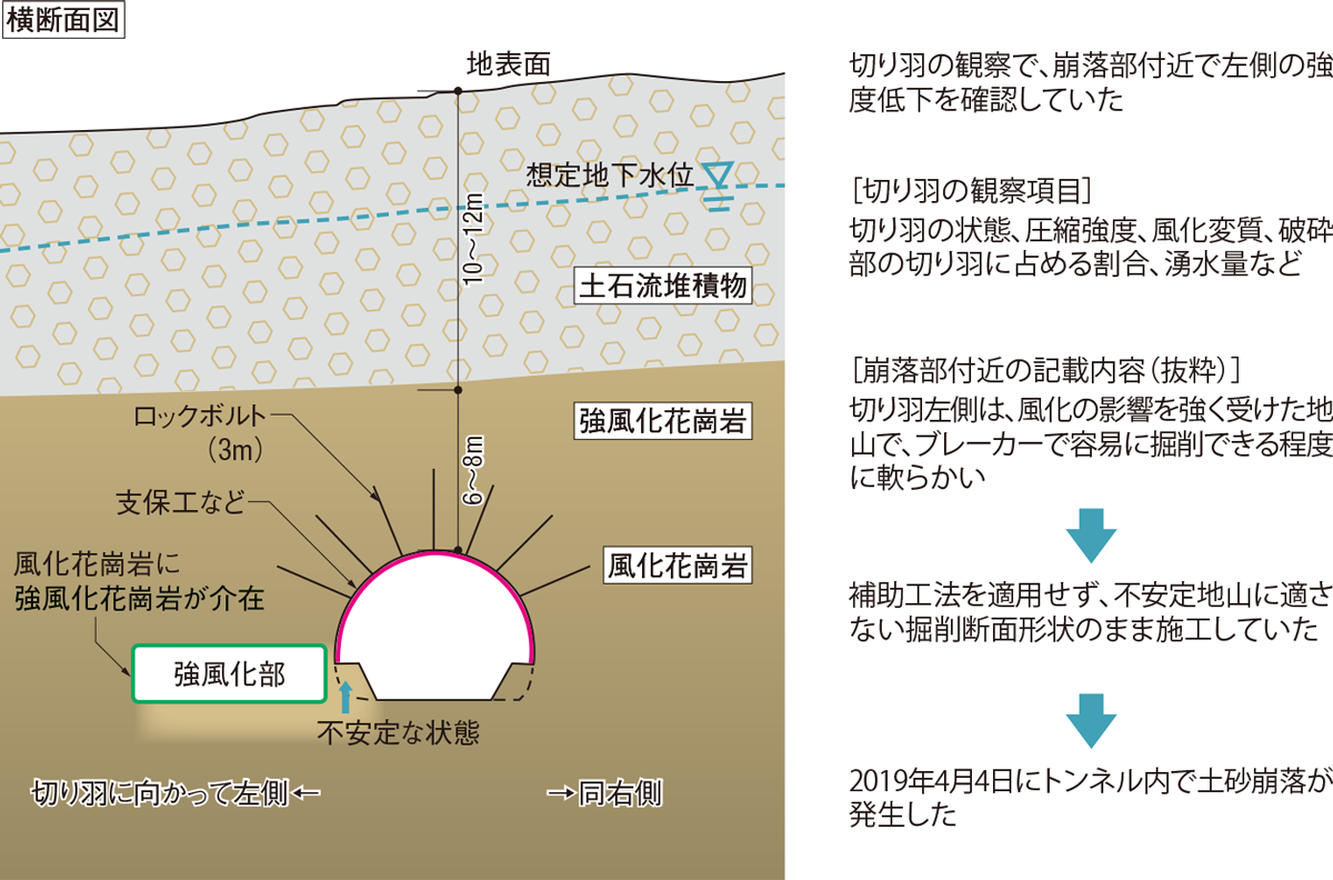 図2■ 工事中に切り羽左側の強度低下を把握
