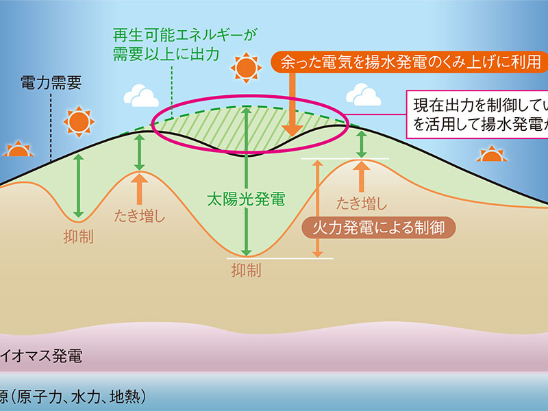 2つのダムを管路でつなぎ「巨大蓄電池」に