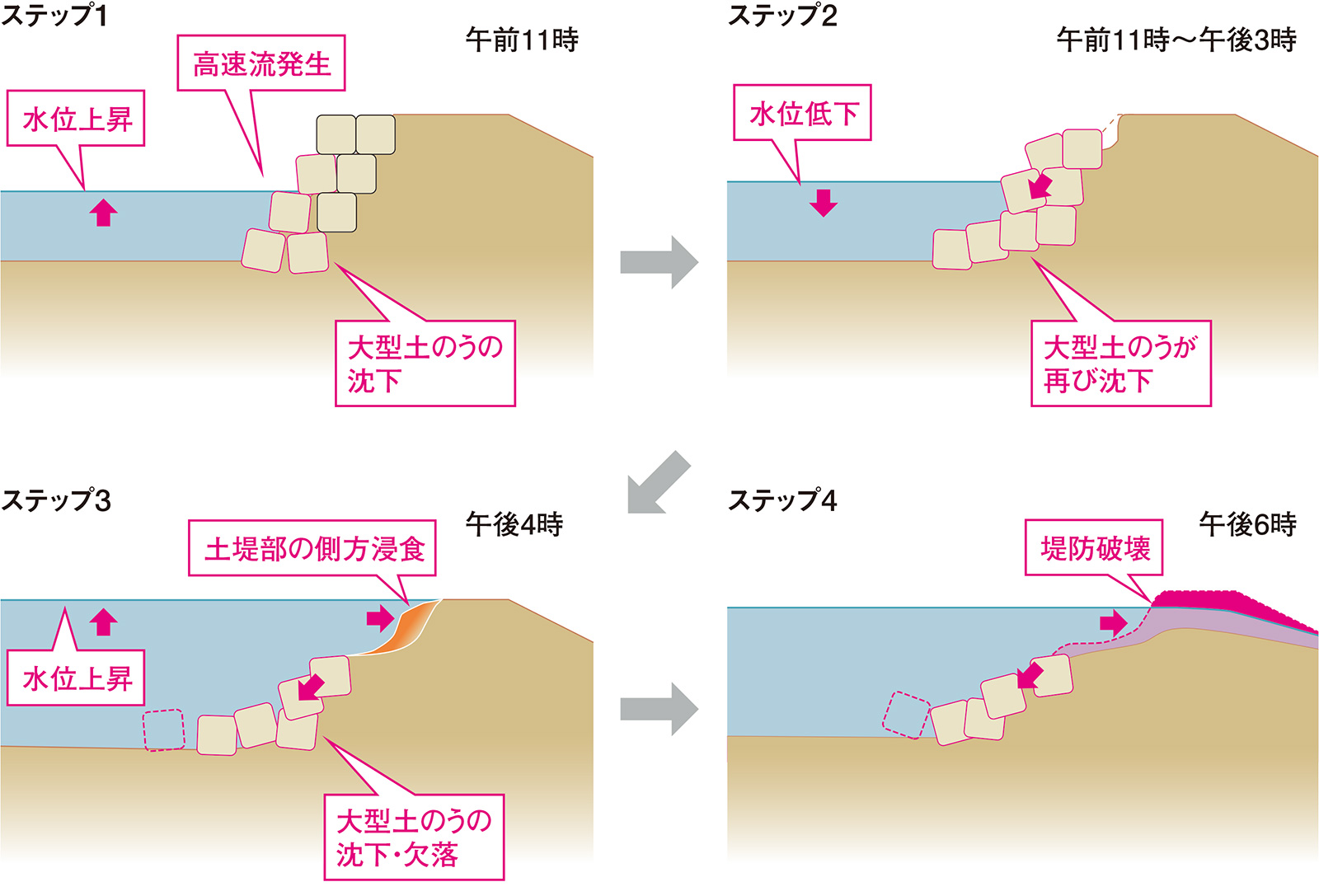 再決壊の原因は高速流による土のう崩壊 | 日経クロステック（xTECH）