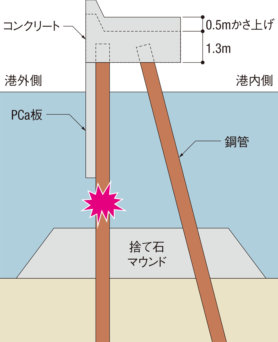 防波堤が一夜で海上から消える | 日経クロステック（xTECH）