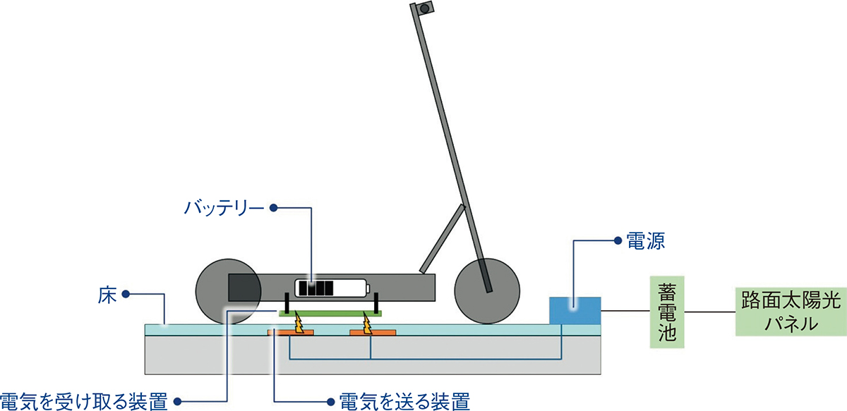 図1■ 電界を利用して電力を供給