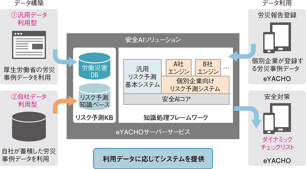 今日の労災リスク」をAIが示す | 日経クロステック（xTECH）