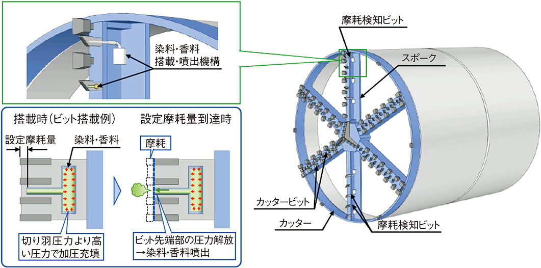 資料1■ 摩耗が設定値に達すると染料を噴出