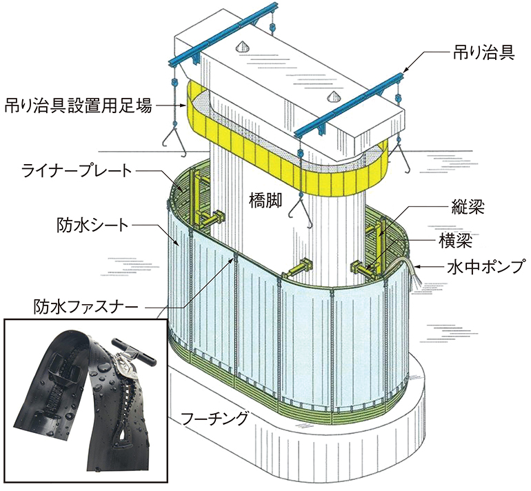 図1■ 防水シートをファスナーで連結