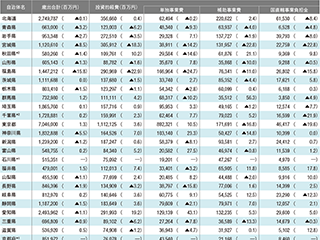 主要98自治体の予算一覧、都道府県の8割強で投資的経費が増
