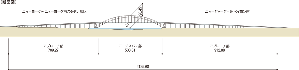 図1■ 約2kmにわたってかさ上げした