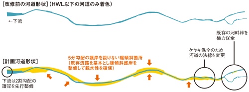 図2■ 河道拡幅と緩傾斜護岸で親水性高める