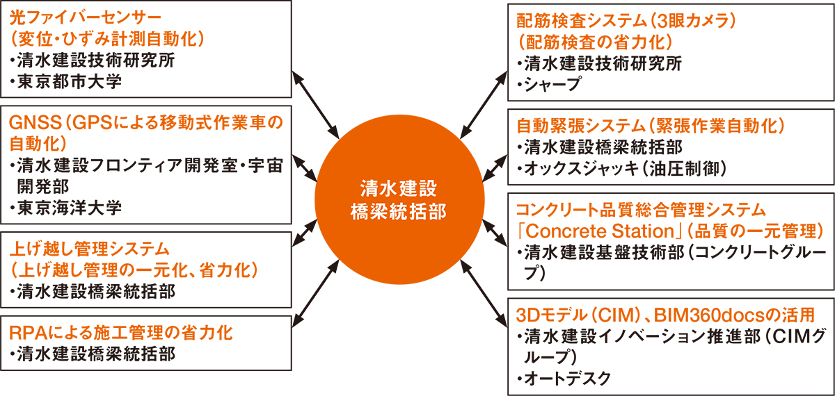 図1■ 橋梁工事の高品質化、高耐久化とDXによる自動化、省力化を目標