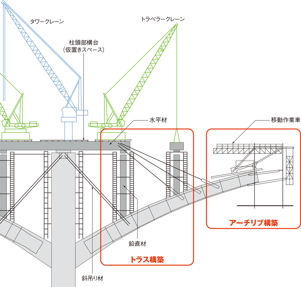 日本最大級のバランスドアーチを架設 | 日経クロステック（xTECH）