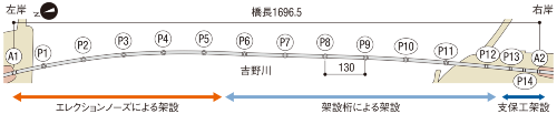 図1■ 左岸側と右岸側は別々の工法で架設