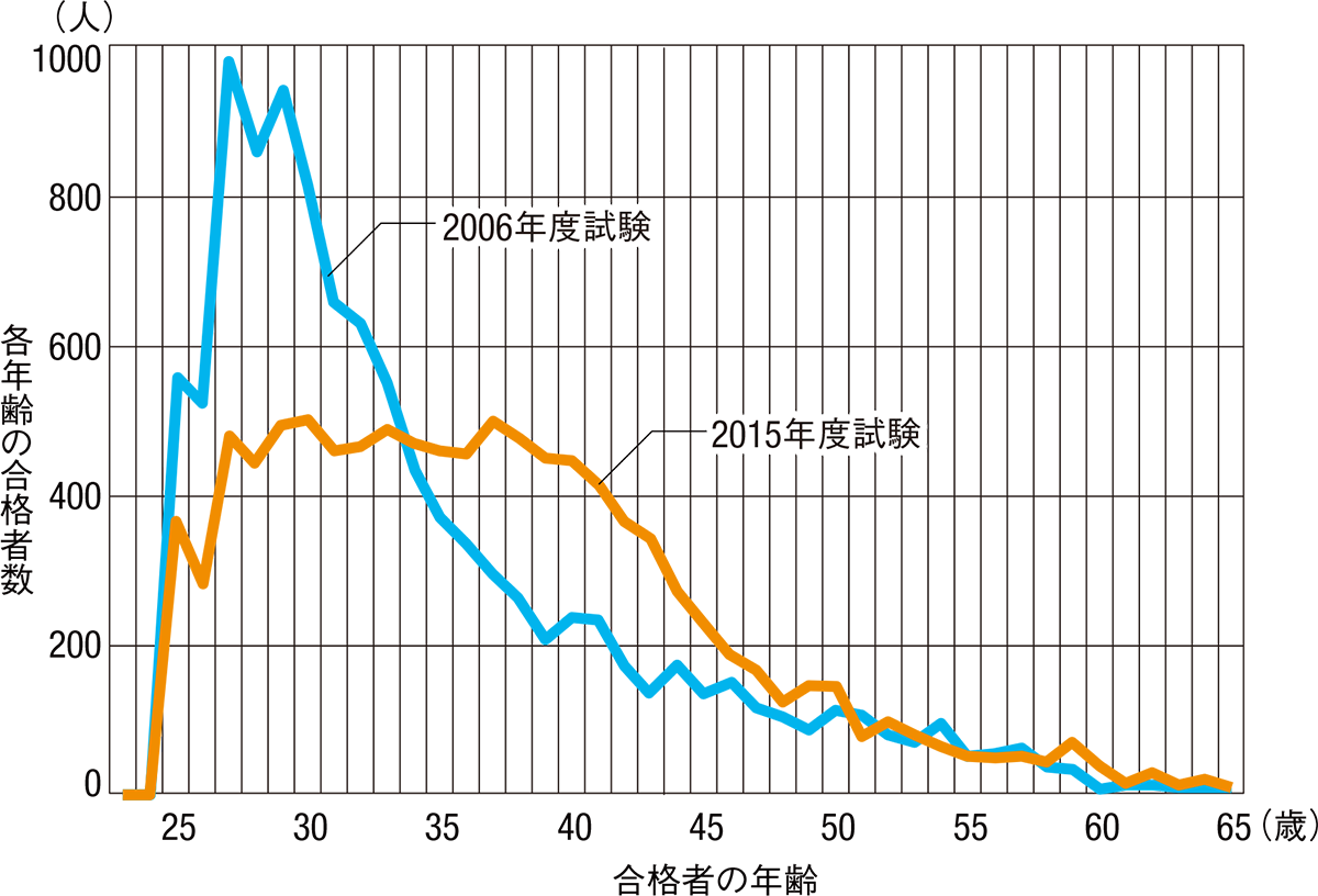 若手への期待は高まるばかり 日経クロステック Xtech