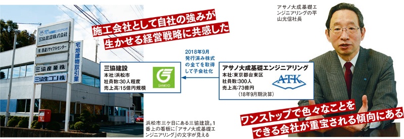意外 必然 建設会社を買ったワケ 日経クロステック Xtech