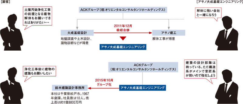 意外 必然 建設会社を買ったワケ 日経クロステック Xtech