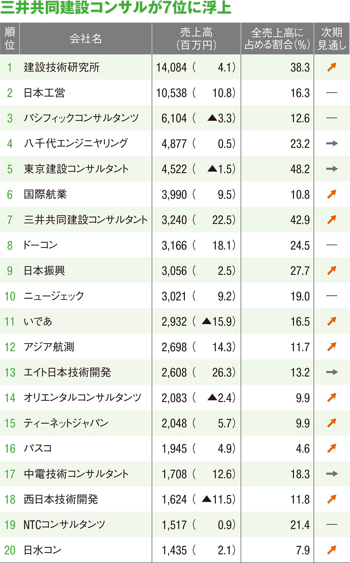 廃棄物」など17分野が増収傾向 | 日経クロステック（xTECH）