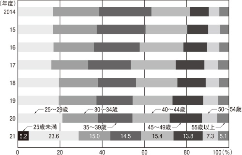 技士補 をきっかけにキャリアを描きやすく 日経クロステック Xtech 技士補 をきっかけにキャリアを描きやすく 日経クロステック Xtech