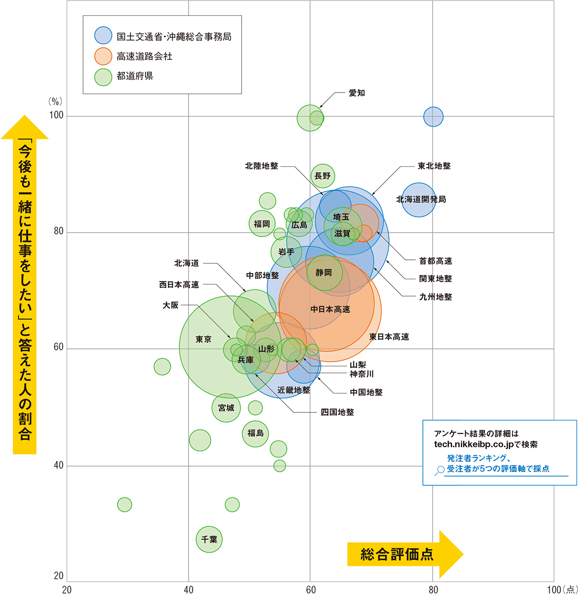 図1■ 評価の高い発注者ほど一緒に仕事したいと考える受注者が多い