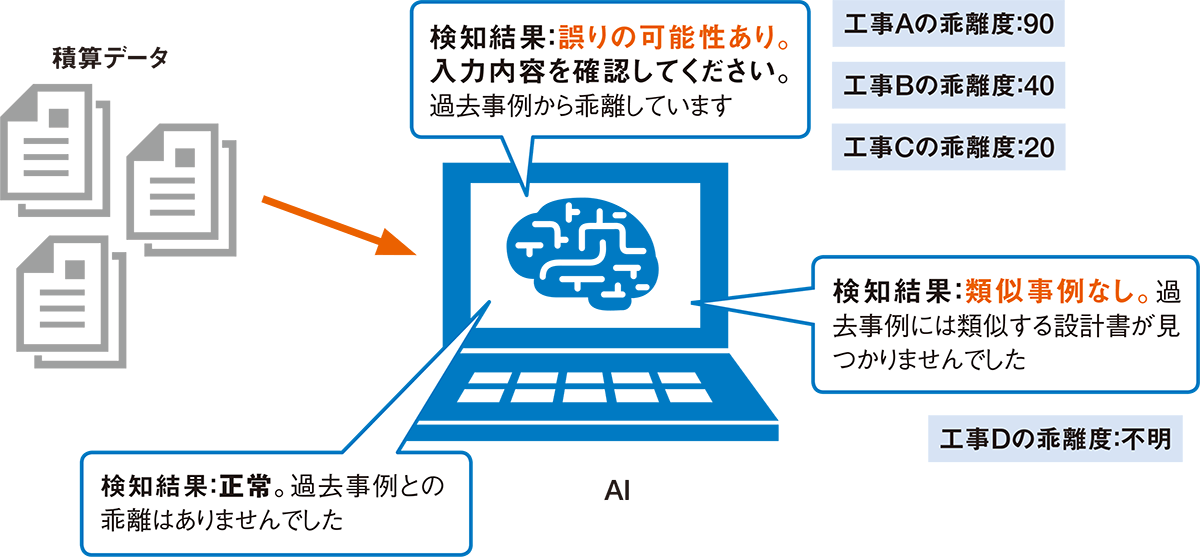 図1■ AIが過去の積算データとの乖離度をチェックする