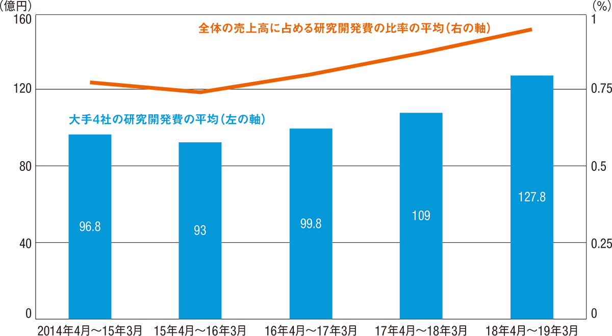 進む自動化 投資回収効果は未知数 日経クロステック Xtech