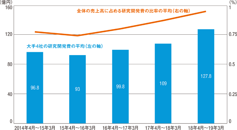 進む自動化 投資回収効果は未知数 日経クロステック Xtech