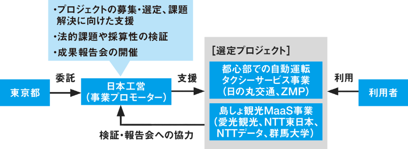 交通や都市の変わり目に商機 日経クロステック Xtech