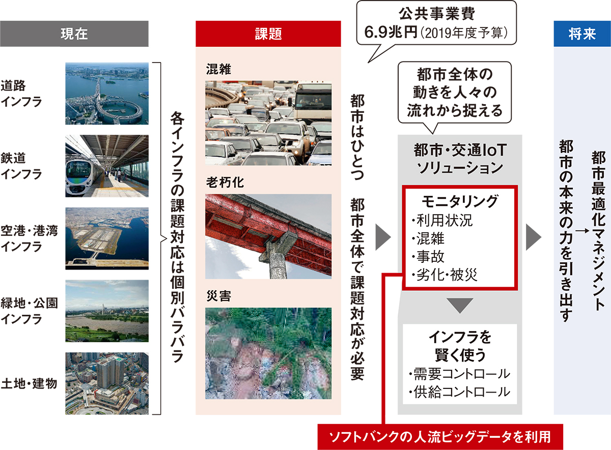 ソフトバンクと提携し都市を「最適化」 | 日経クロステック（xTECH）